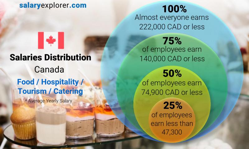 Ngành nhà hàng - khách sạn tại Canada với chế độ lương thưởng thu hút nhiều bạn trẻ