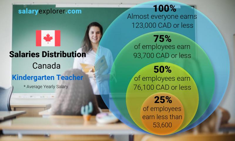 Bảng thống kê thu nhập của nghề giáo viên mầm non tại Canada