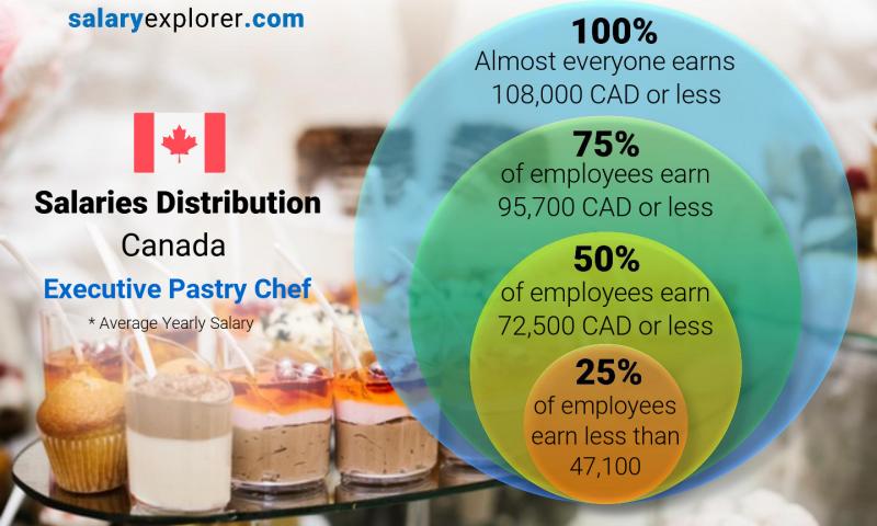 Vị trí bếp trưởng bánh ngọt tại Canada đang có mức thu nhập vô cùng hấp dẫn