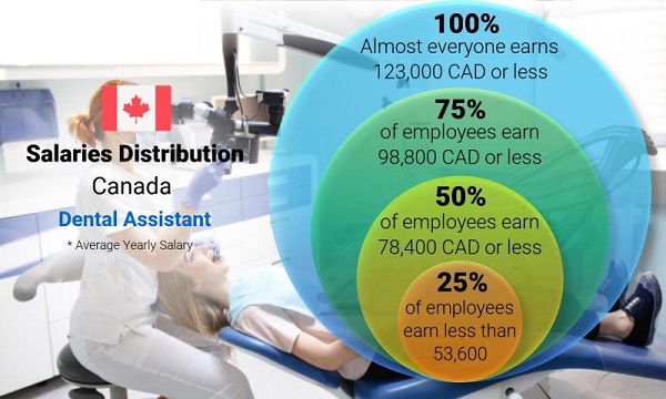 Du học nghề ngành Phụ tá nha khoa tại Canada với mức lương siêu hấp dẫn